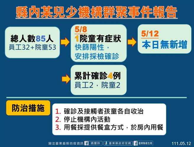 台东儿少养护机构群聚事件报告。（台东县府提供）