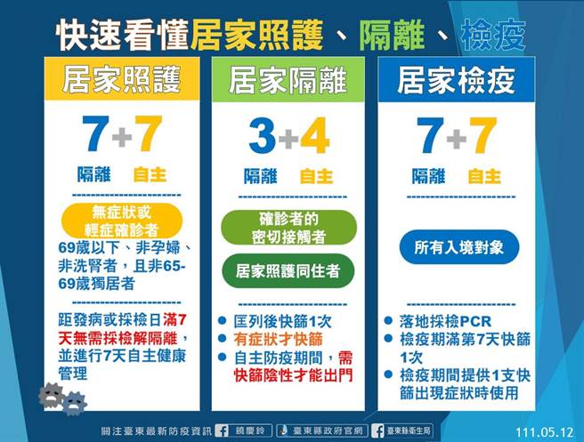 快速看懂居家照护隔离检疫。（台东县府提供）