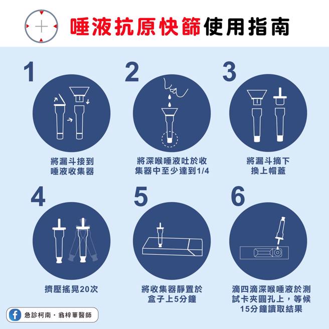 唾液快筛採检步骤。（图／翻摄自脸书粉专急诊柯南 翁梓华医师）
