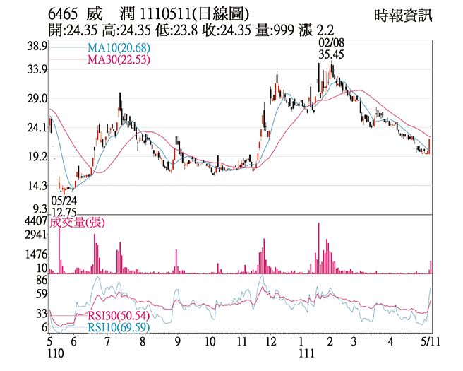 6465 威润 1110511(日线图)