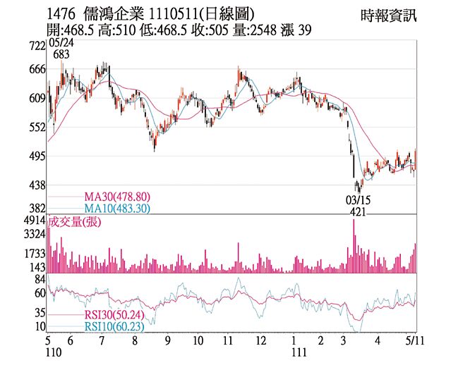 儒鴻（1476）1110511(日線圖)