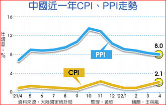 中國4月CPI年增2.1％ 五個月新高