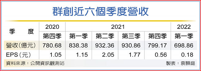 群創近六個季度營收
