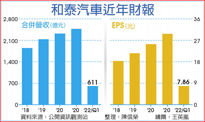 和泰汽车近年财报