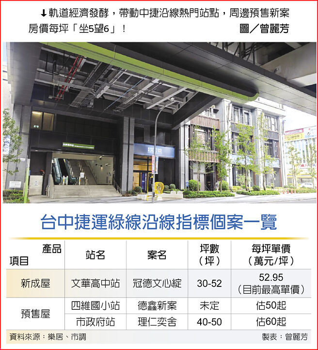 台中捷运绿线沿线指标个案一览轨道经济发酵，带动中捷沿线热门站点，周边预售新案房价每坪「坐5望6」！图／曾丽芳