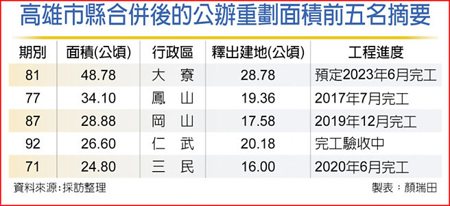 高雄市县合併后的公办重划面积前五名摘要