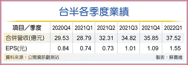 台半各季度业绩