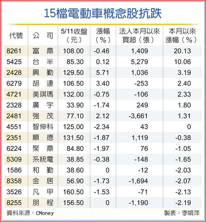 15檔电动车概念股抗跌