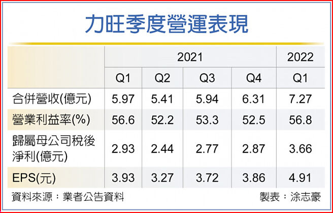 力旺季度营运表现