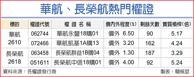 华航、长荣航热门权证