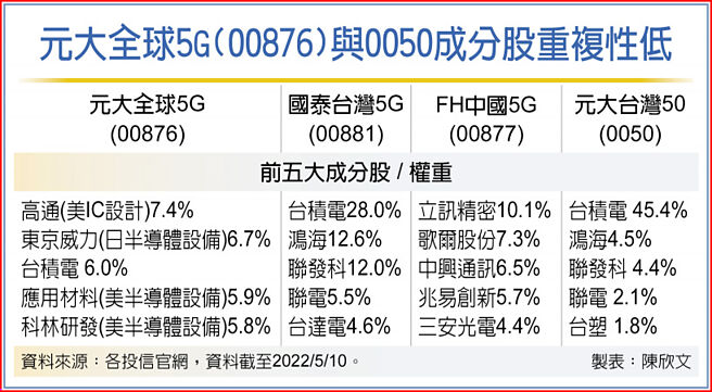 元大全球5G(00876)与0050成分股重复性低
