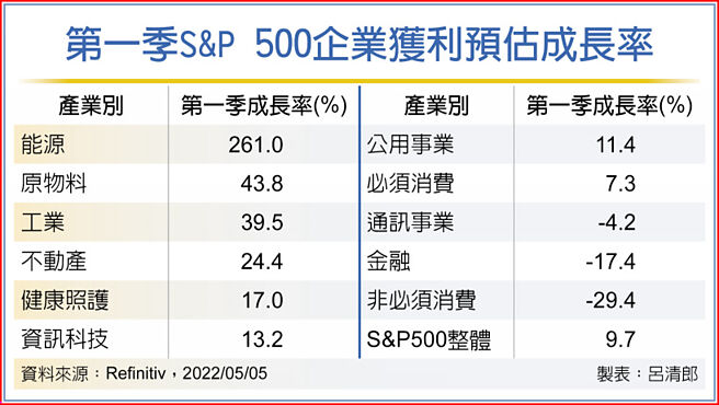 第一季S&P 500企业获利预估成长率