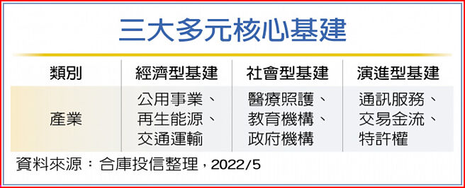 三大多元核心基建