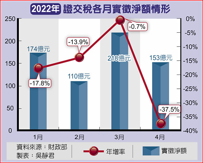 2022年證交稅各月實徵淨額情形