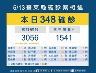 台東今＋348 老人養護機構10天1例暴增為149例