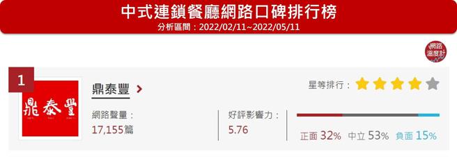 image source：《DailyView网路温度计》中式连锁网路口碑排行（2022/02/11~2022/05/11）