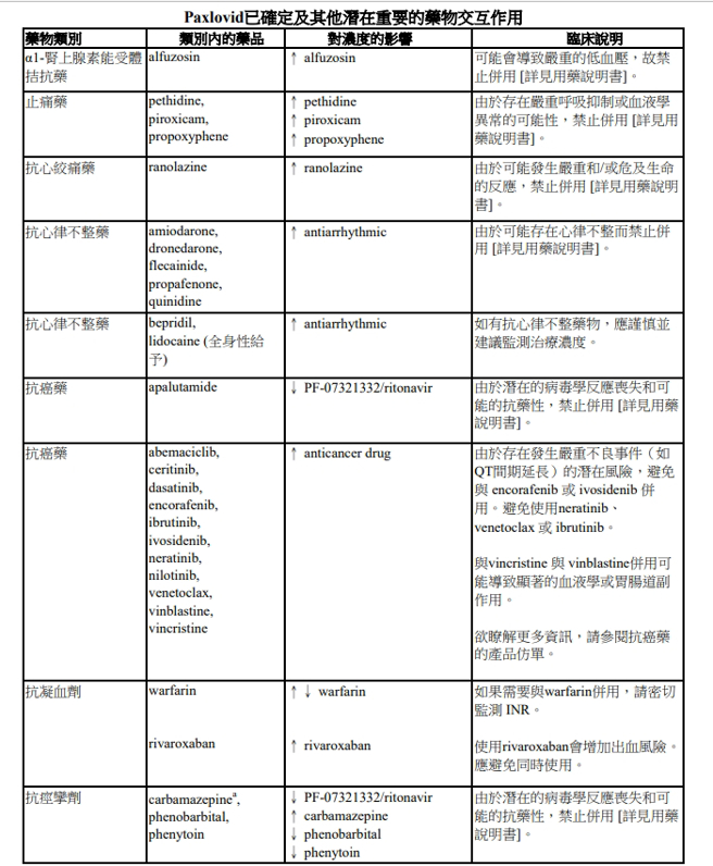 Paxlovid已確定及其他潛在重要的藥物交互作用(資料來源/疾管署)