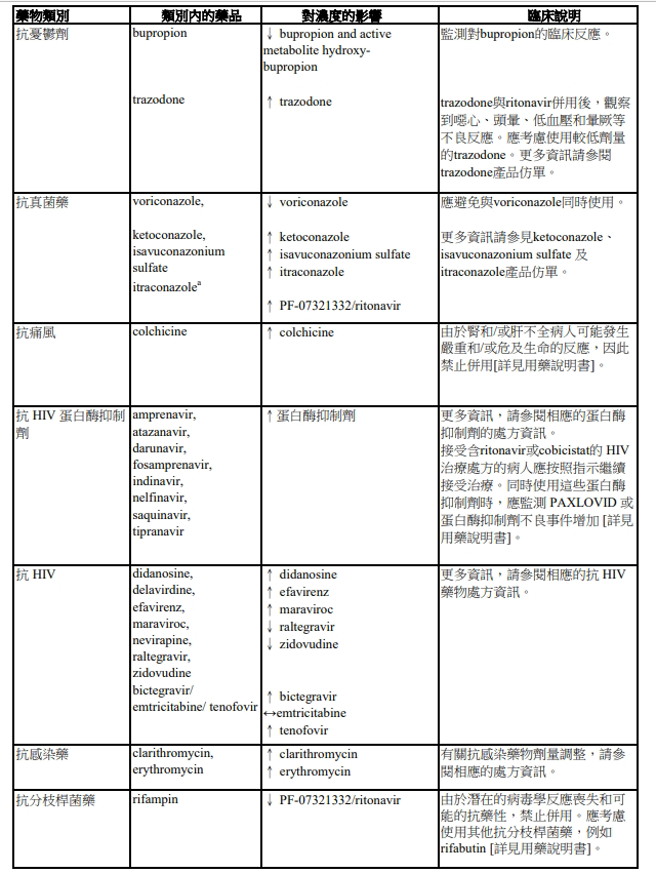 Paxlovid已確定及其他潛在重要的藥物交互作用(資料來源/疾管署)