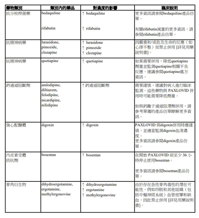 Paxlovid已確定及其他潛在重要的藥物交互作用(資料來源/疾管署)