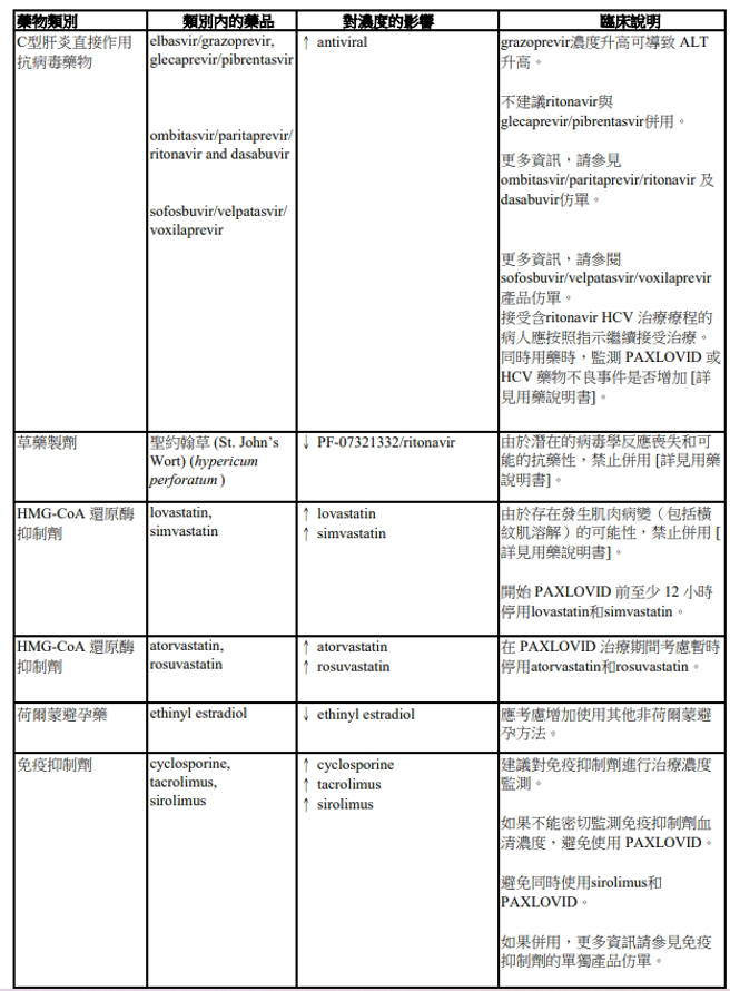 Paxlovid已確定及其他潛在重要的藥物交互作用(資料來源/疾管署)