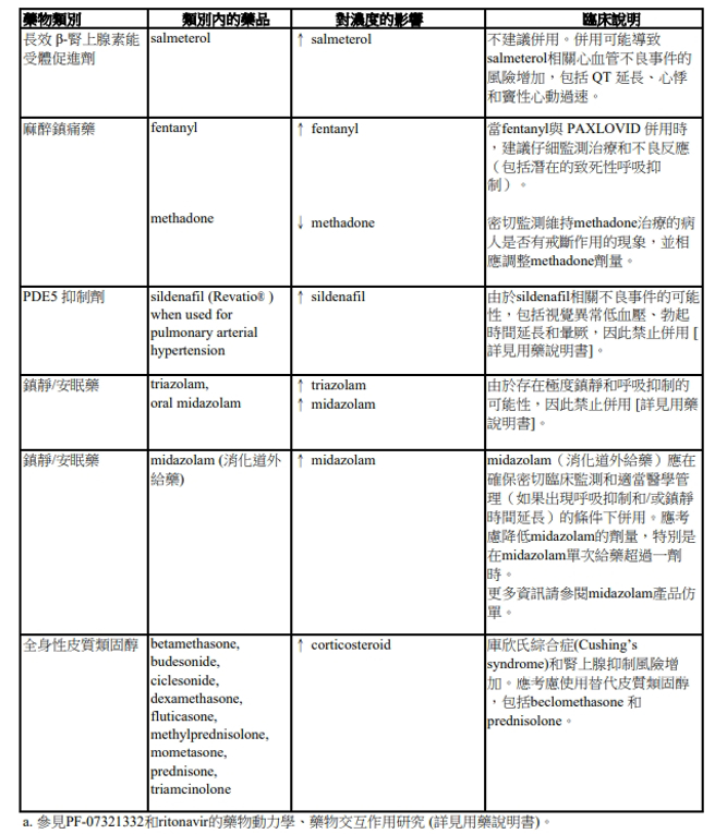 Paxlovid已確定及其他潛在重要的藥物交互作用(資料來源/疾管署)