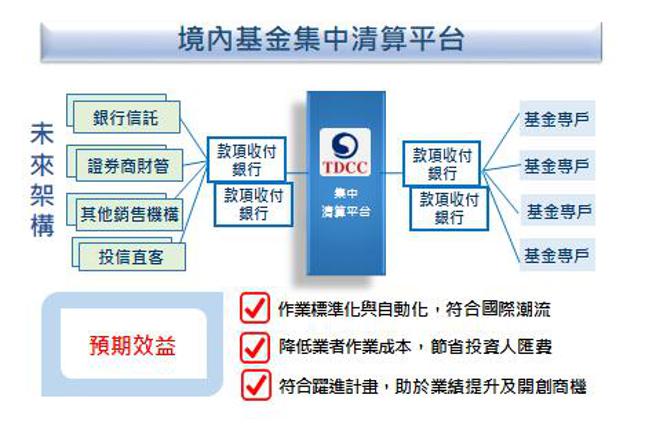（集保結算所建置「基金集中清算平台」自明年分階段上線。圖／集保結算所提供）