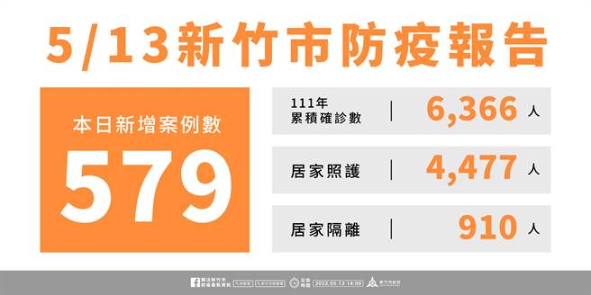 新竹市13日有579人确诊。（新竹市府提供／邱立雅竹市传真）