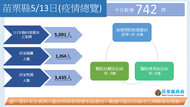 苗栗县13日新增确诊742人。（苗栗县政府提供／谢明俊苗栗传真）