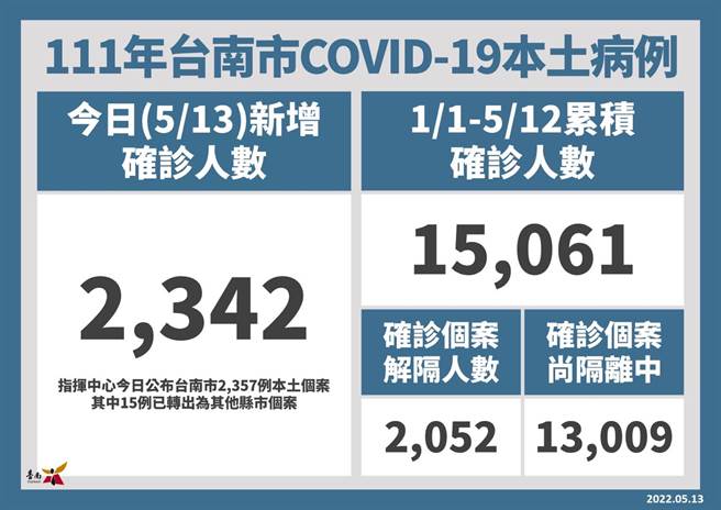 台南今天新增2342例，台南市教育局宣布中小学可办实体毕业典礼，但仅限校内师生参与。(台南市政府提供／曹婷婷台南传真)