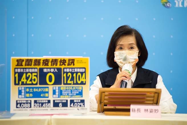 宜蘭縣今天新增1425名確診個案，累計全縣確診人數達1萬2104人，縣長林姿妙今天宣布，推出「居家快篩陽性視訊診療判讀」服務。（宜蘭縣政府提供／李忠一宜蘭傳真）