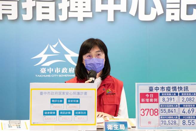 台中市衛生局副局長邱惠慈在防疫記者會表示，今日有3名病人入住加護病房，4月23日到5月13日，經醫院醫護人員細心照顧，中重症病人中已有24人狀況改善好轉，已解除隔離。（ 台中市政府提供／盧金足台中傳真）