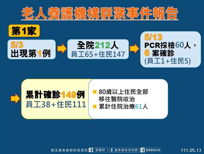 台東縣老人養護機構群聚事件報告。（台東縣府提供／蔡旻妤台東傳真）