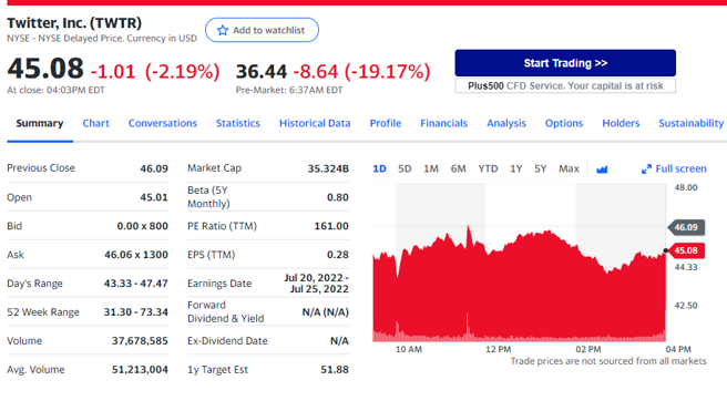 推特股價應聲暴跌，一度跌逾20%。（圖／翻攝Yahoo Finance）