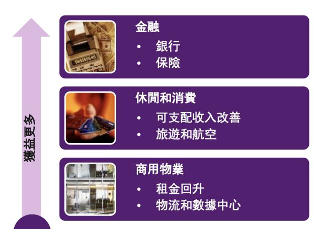 （金融、休閒消费和商业地产三行业会是升息潮中的潜在赢家。图／法国外贸银行经济研究部提供）