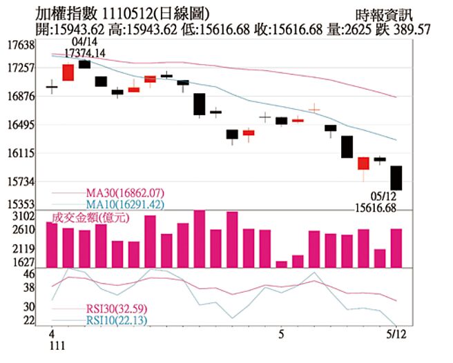 加權指數 1110512(日線圖)