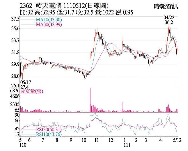 2362 藍天電腦 1110512(日線圖)