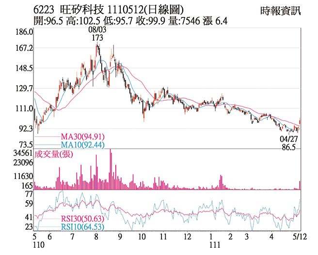 6223 旺矽科技 1110512(日線圖)
