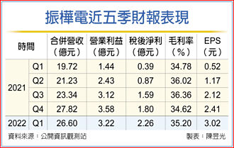 振樺電首季獲利 年增4.8倍