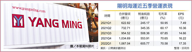 　陽明海運近五季營運表現
　圖／本報資料照片