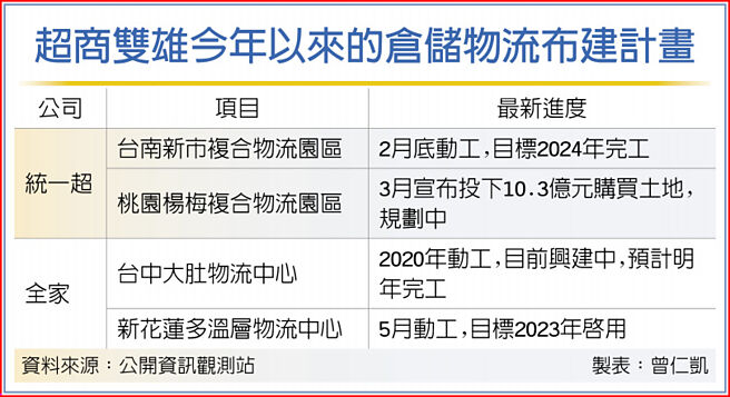 超商双雄今年以来的仓储物流布建计画