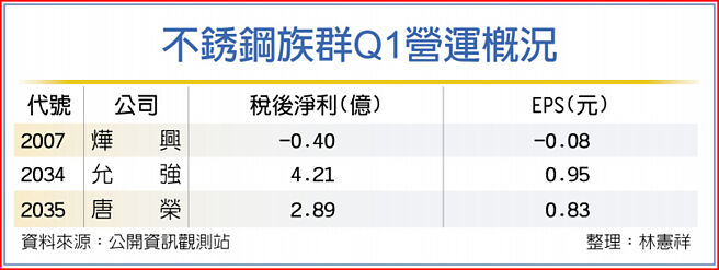 不銹钢族群Q1营运概况