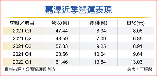 嘉泽近季营运表现