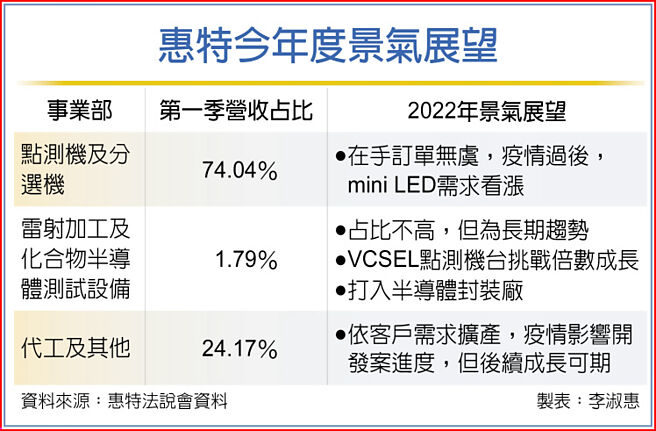 惠特今年度景气展望
