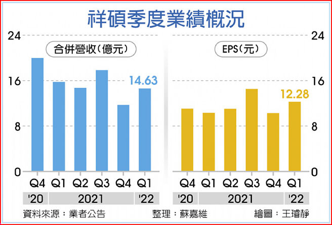 祥碩季度業績概況