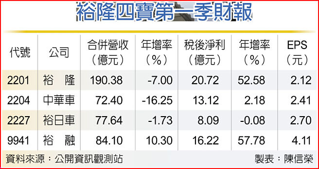 裕隆四宝第一季财报