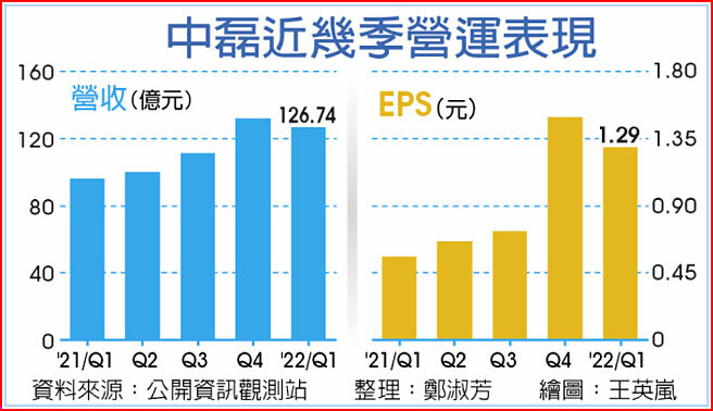 中磊近几季营运表现