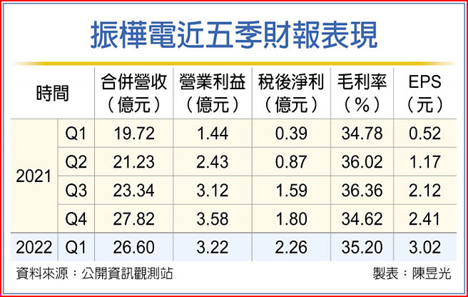 振樺電近五季財報表現