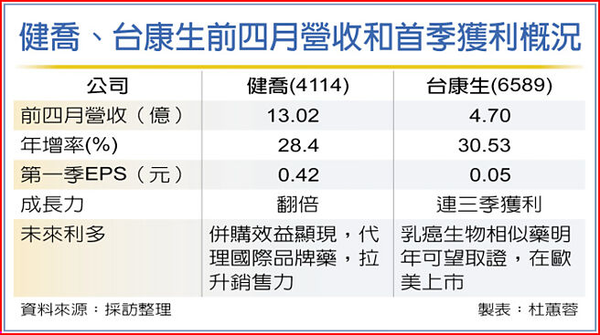 健乔、台康生前四月营收和首季获利概况