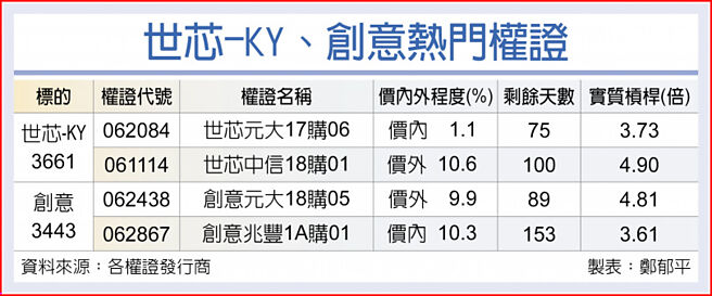 世芯-KY、创意热门权证