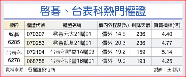 启碁、台表科热门权证